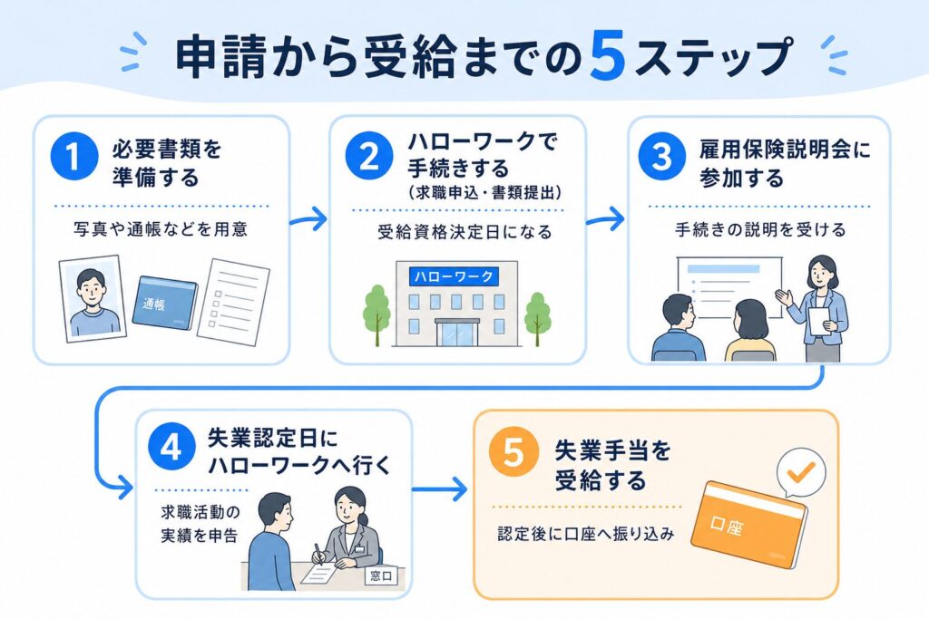 申請から受給までの5ステップ