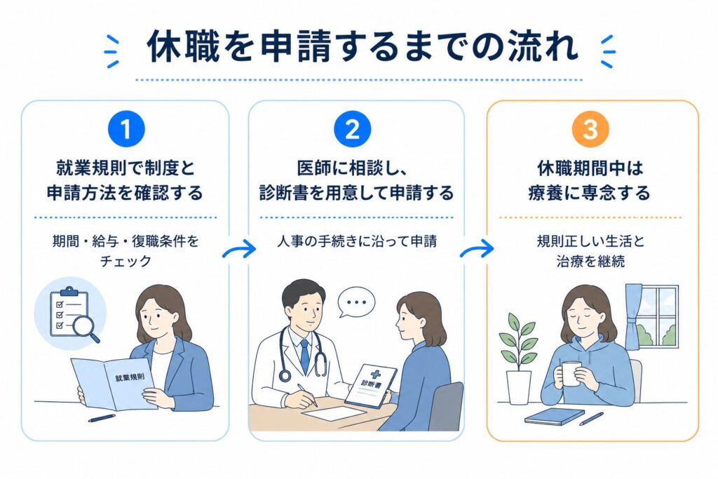 休職を申請するまでの流れ
