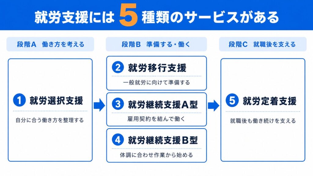 就労支援には5種類のサービスがある