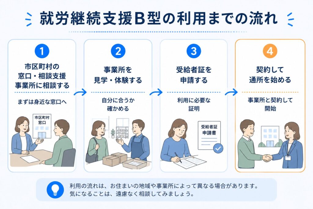 就労継続支援B型の利用までの流れ