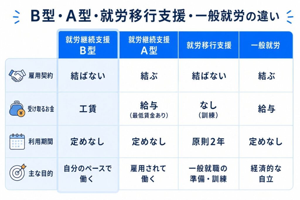 B型・A型・就労移行支援・一般就労の違い