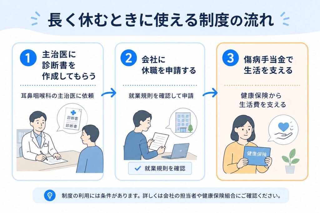 長く休むときに使える制度の流れ