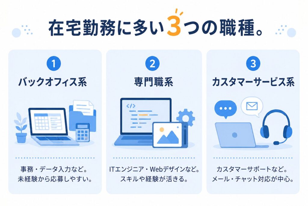 在宅勤務に多い3つの職種
