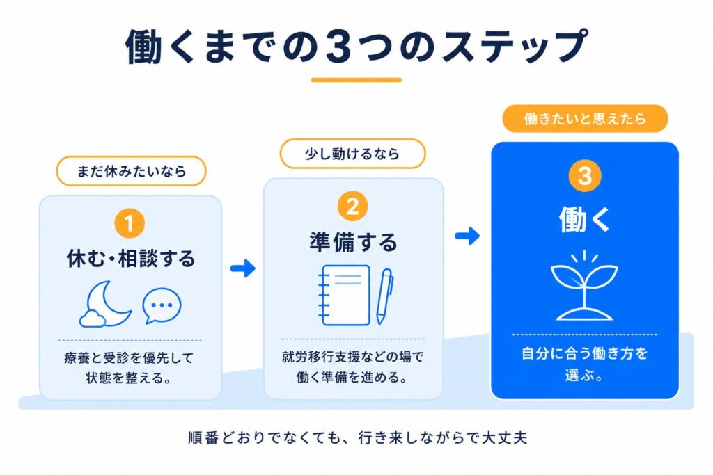働くまでの3つのステップ